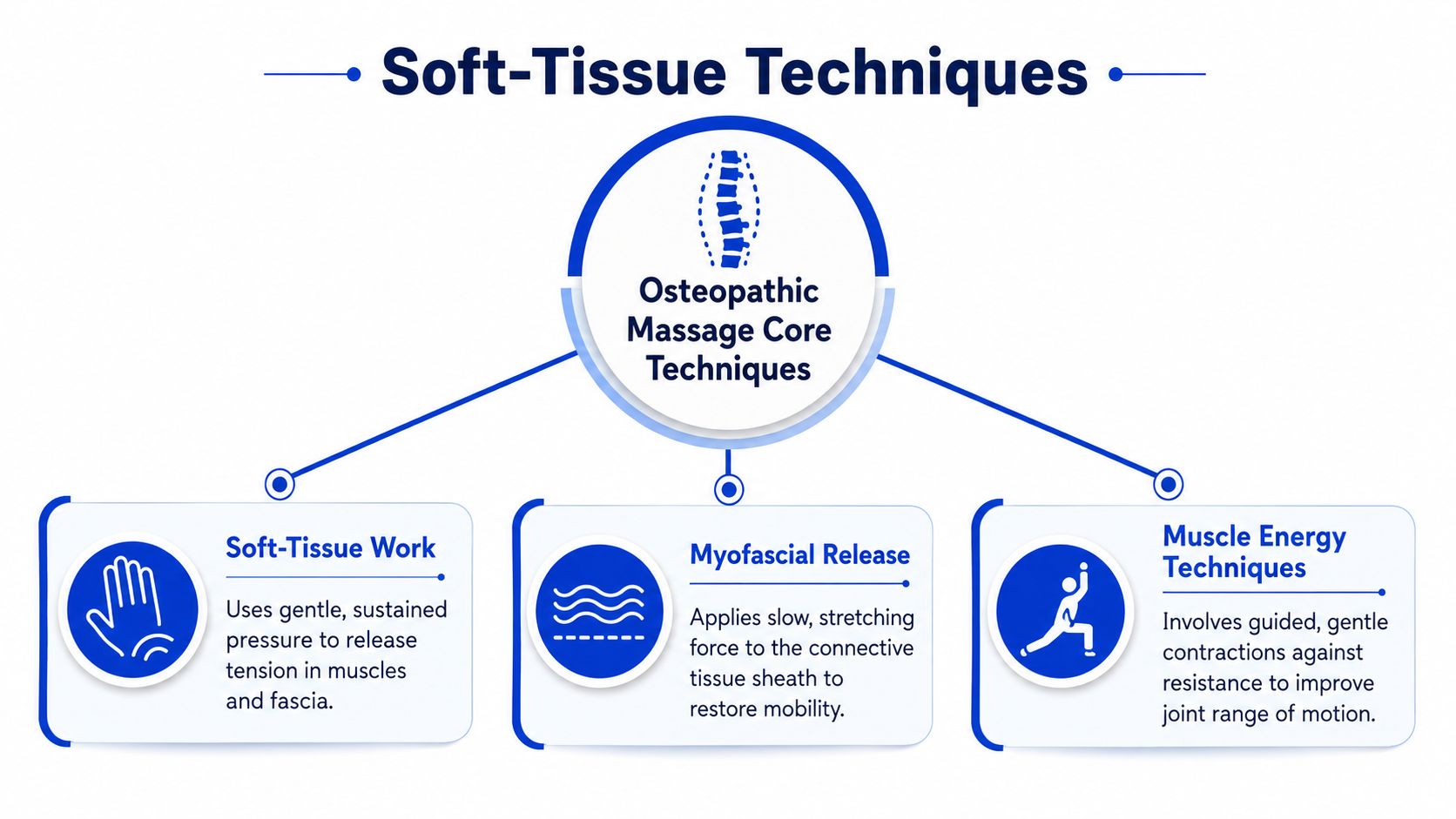 A diagram illustrating osteopathic massage core techniques including soft-tissue work, myofascial release, and muscle energy techniques.