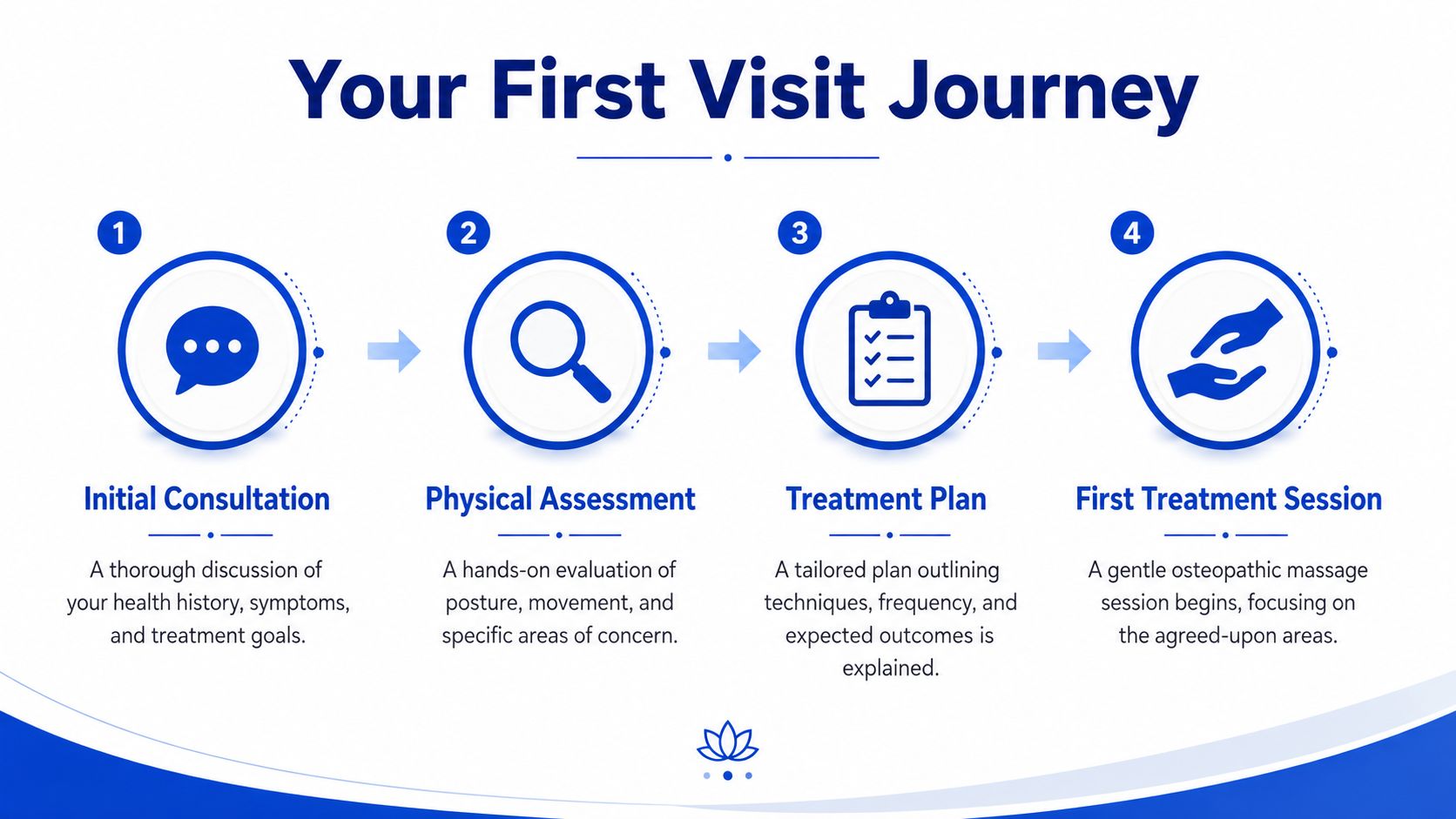 A four-step infographic showing the first visit journey for osteopathic massage including consultation, assessment, planning, and treatment.