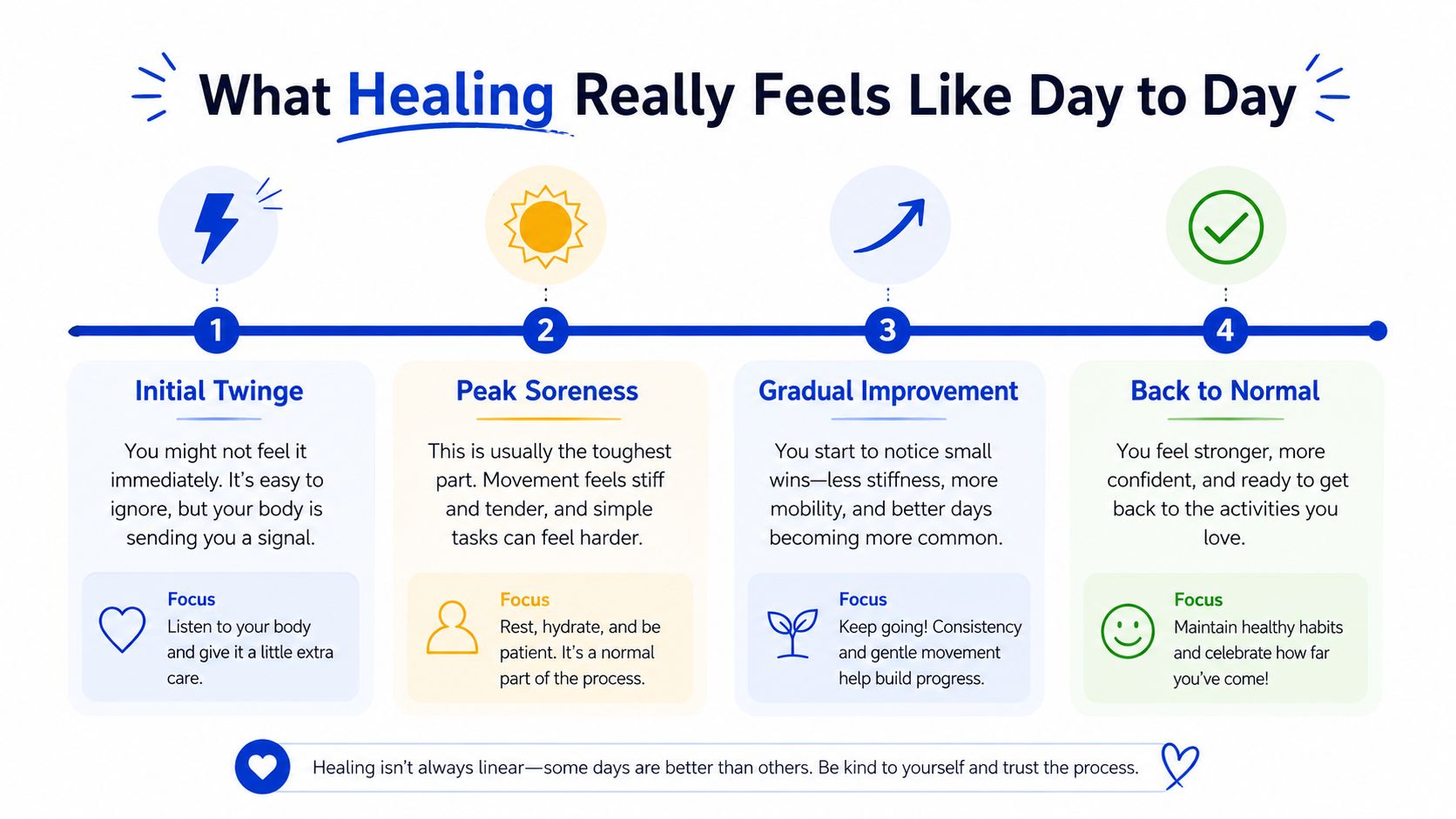 A four-step infographic illustrating the healing journey from initial twinge to returning to normal activities.