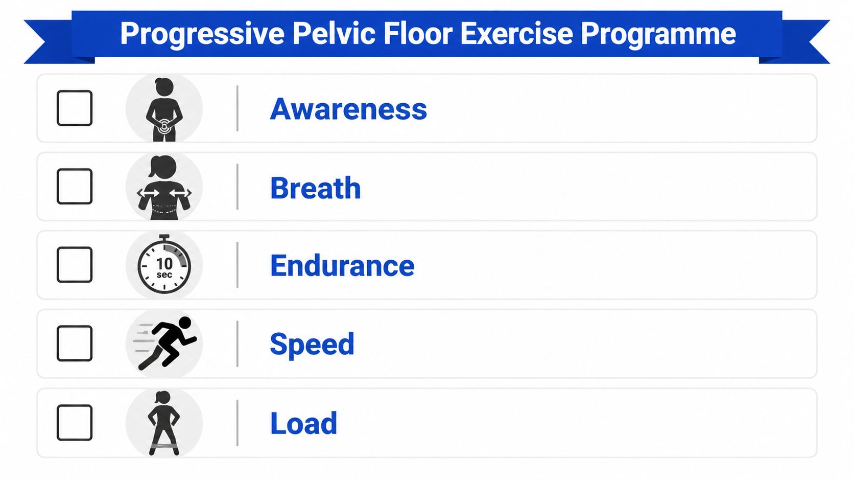 A list of five progressive pelvic floor exercises labeled Awareness, Breath, Endurance, Speed, and Load.