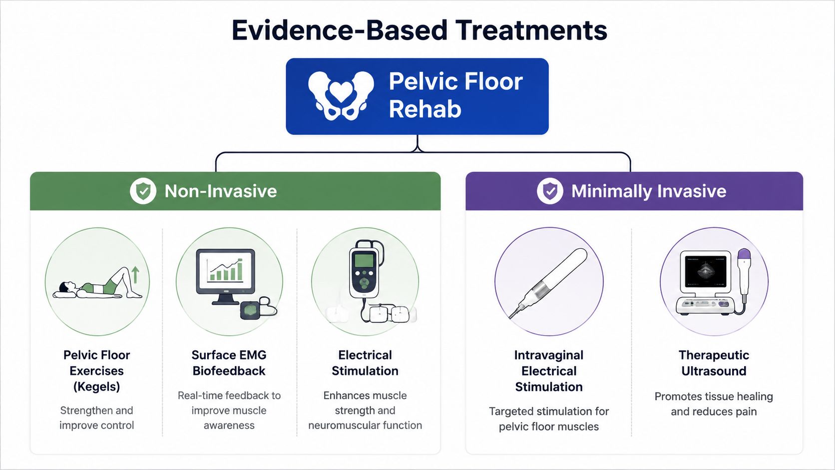 A chart showing evidence-based treatments for pelvic floor rehabilitation, including non-invasive and minimally invasive options.