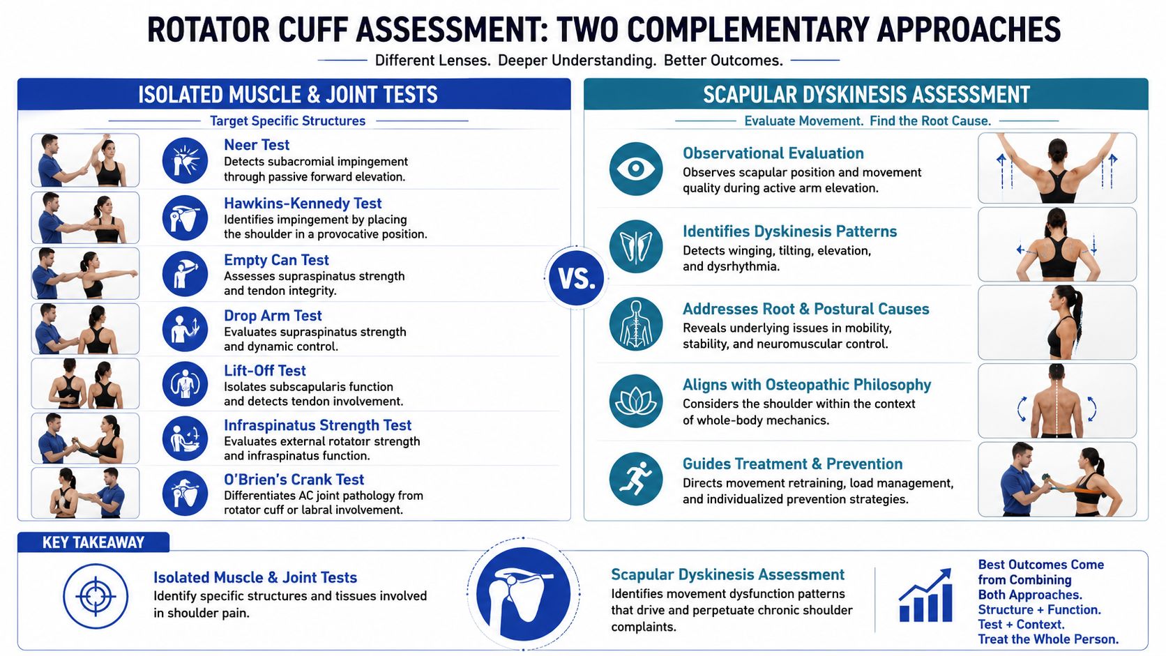An infographic comparing isolated muscle and joint tests with scapular dyskinesis assessment for evaluating rotator cuff health.