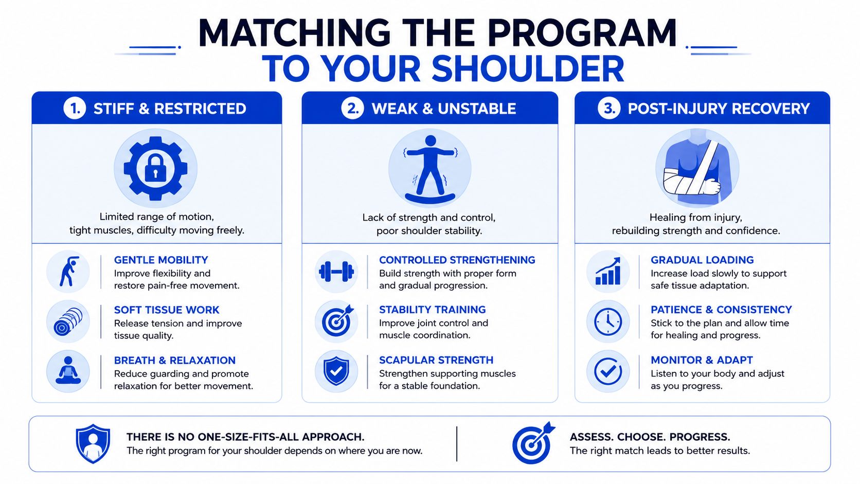 An infographic titled Matching the Program to Your Shoulder, outlining rehabilitation approaches for stiff, weak, or injured shoulders.