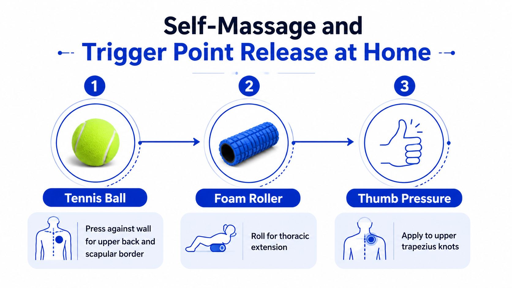 A diagram illustrating three methods for self-massage and trigger point release using a ball, roller, and thumbs.