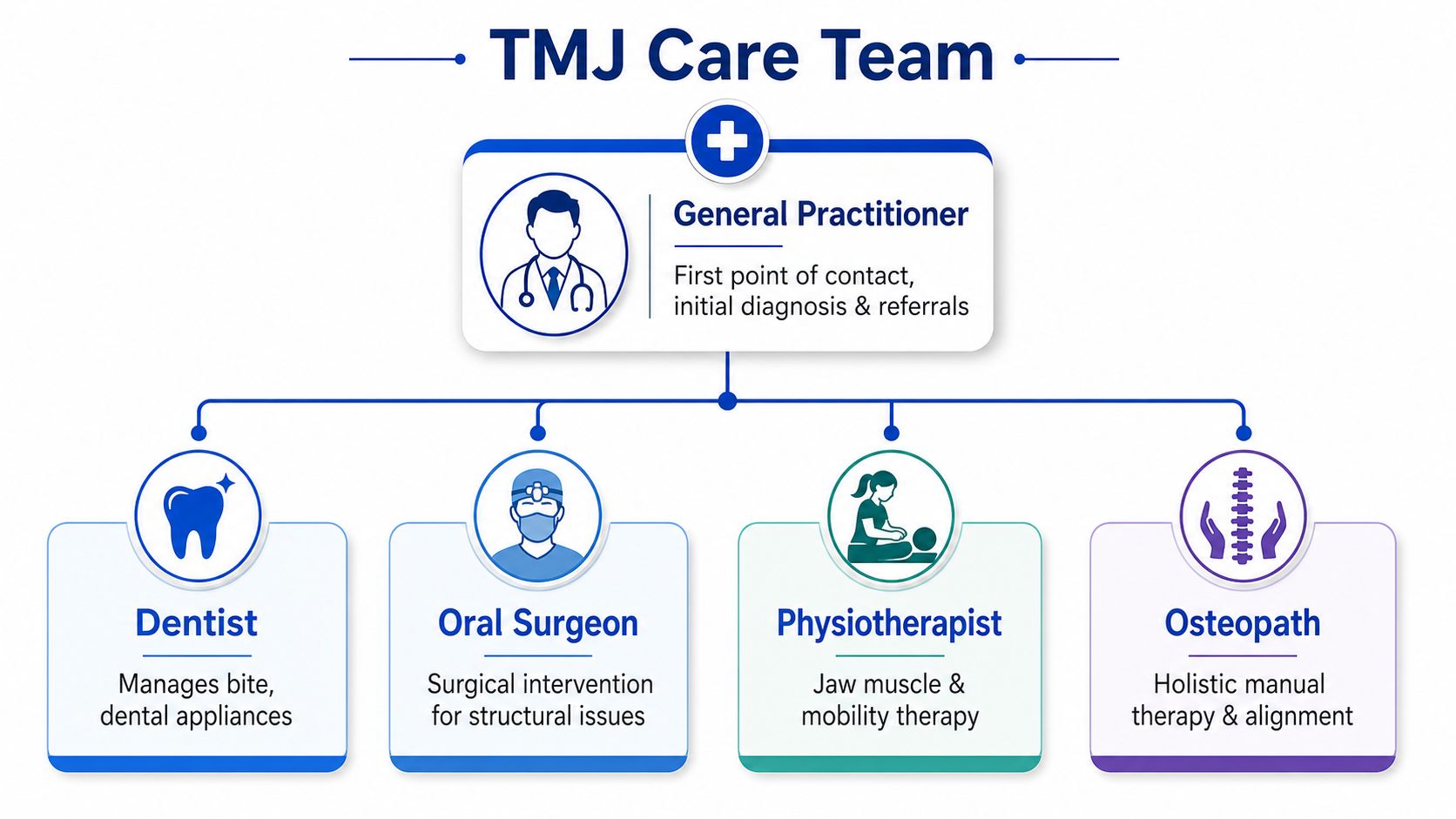 A diagram illustrating a TMJ care team consisting of a general practitioner, dentist, oral surgeon, physiotherapist, and osteopath.