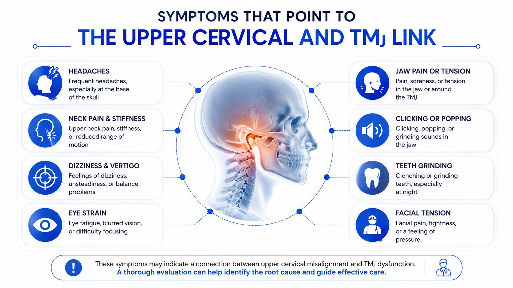 An infographic showing symptoms connecting upper cervical spine alignment and temporomandibular joint dysfunction for medical awareness.