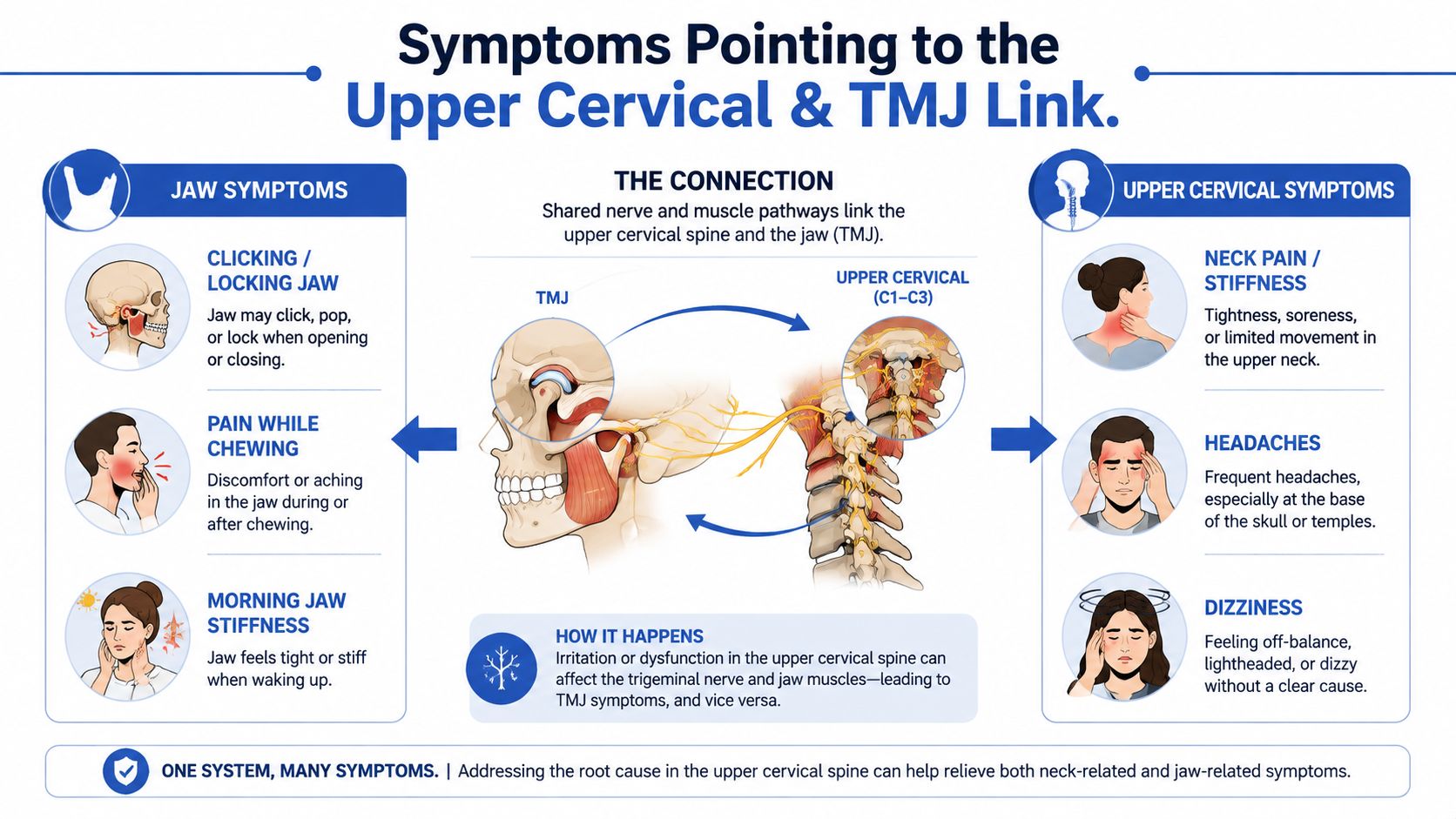 An infographic showing the connection between upper cervical spine issues and temporomandibular joint (TMJ) dysfunction symptoms.