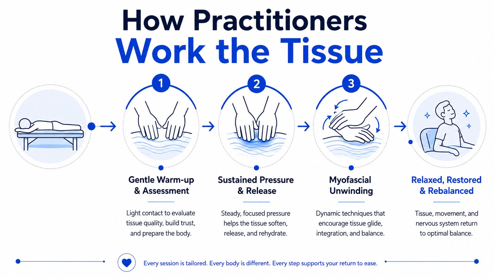 A three-step infographic illustrating how practitioners perform myofascial therapy techniques to restore body balance and relaxation.