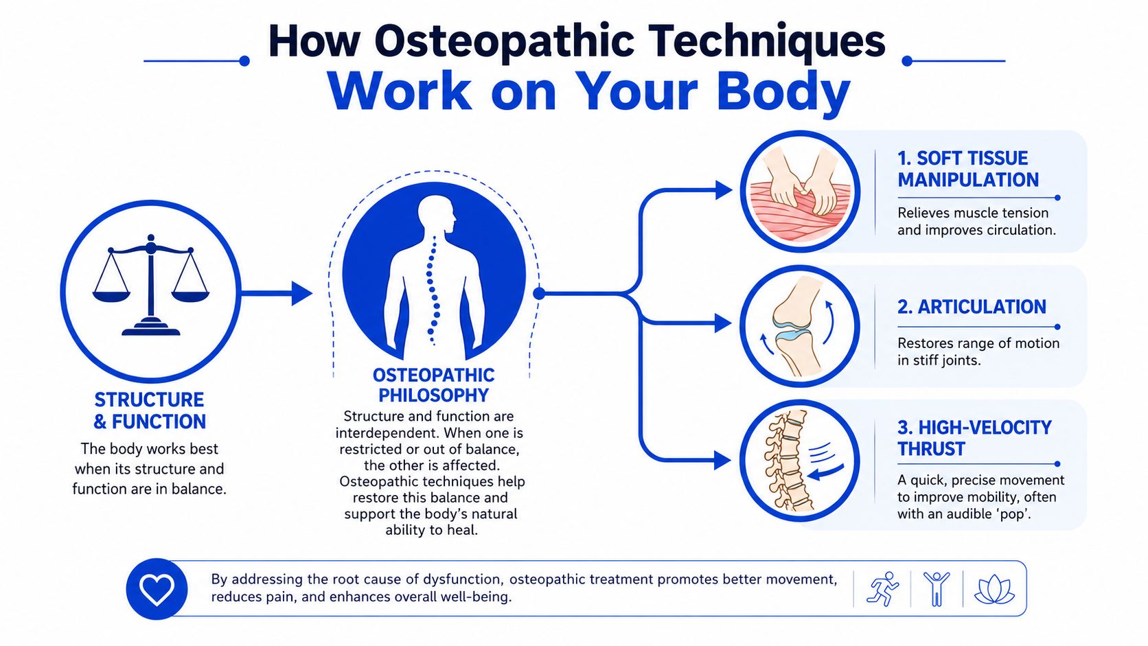 An infographic explaining how osteopathic techniques restore balance to body structure and function through three primary methods.