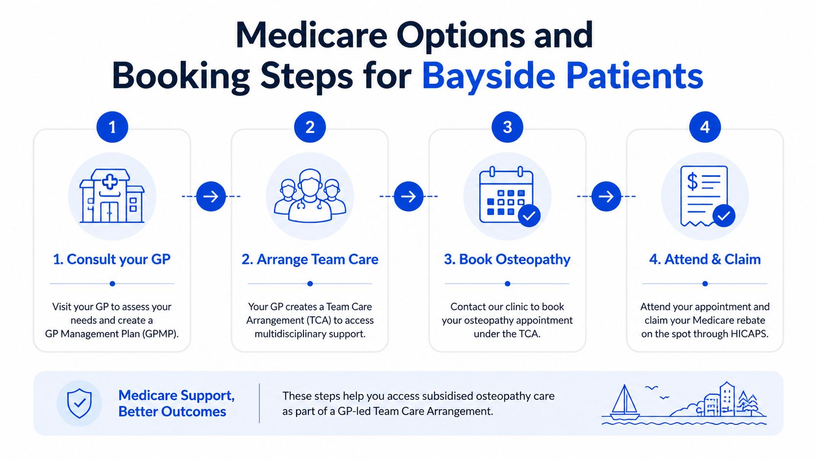A four-step infographic explaining how Bayside patients can access subsidized osteopathy care through a GP referral.