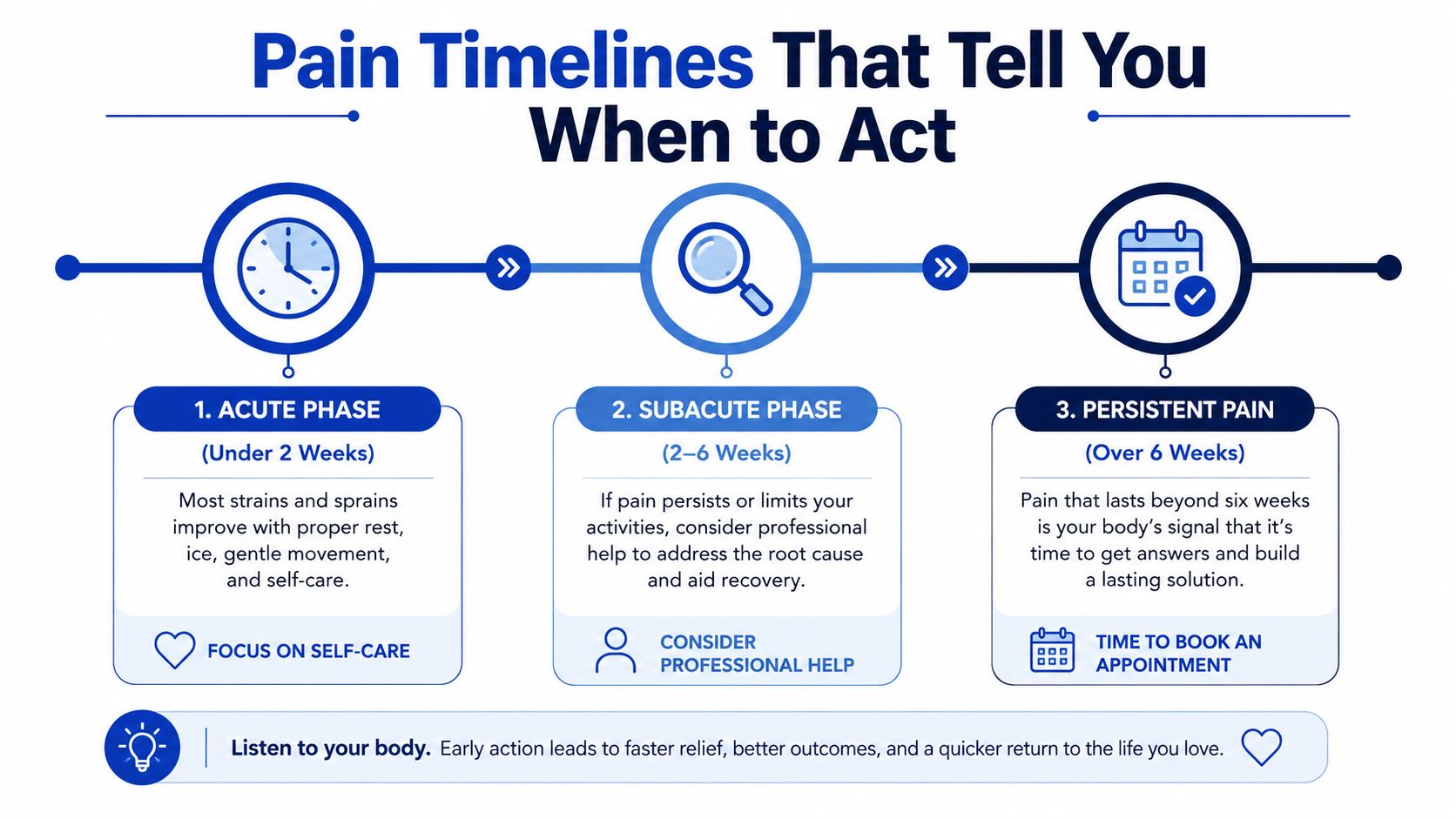 A diagram illustrating the three phases of pain management, including acute, subacute, and persistent pain timelines.