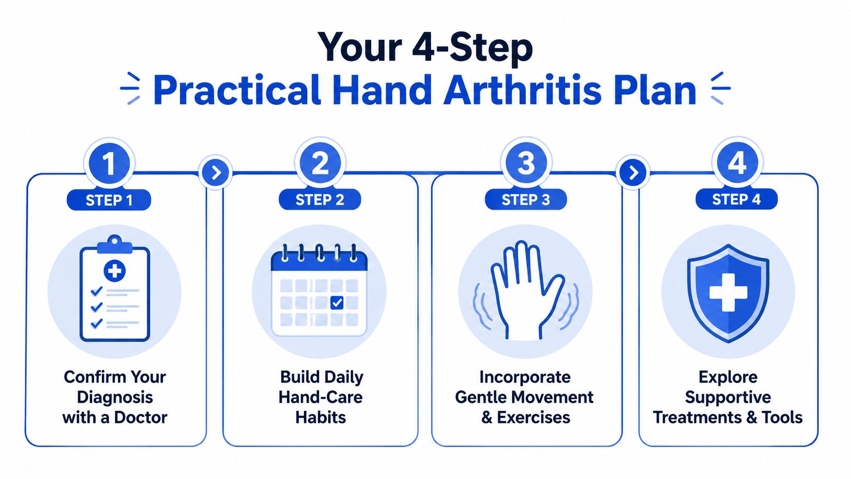 A four-step graphic guide illustrating a practical plan for managing hand arthritis health and symptoms.