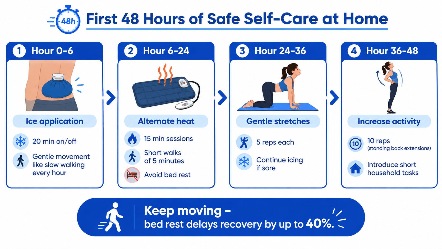 A 48-hour infographic guide showing recommended steps for safe back pain relief at home, including icing and movement.