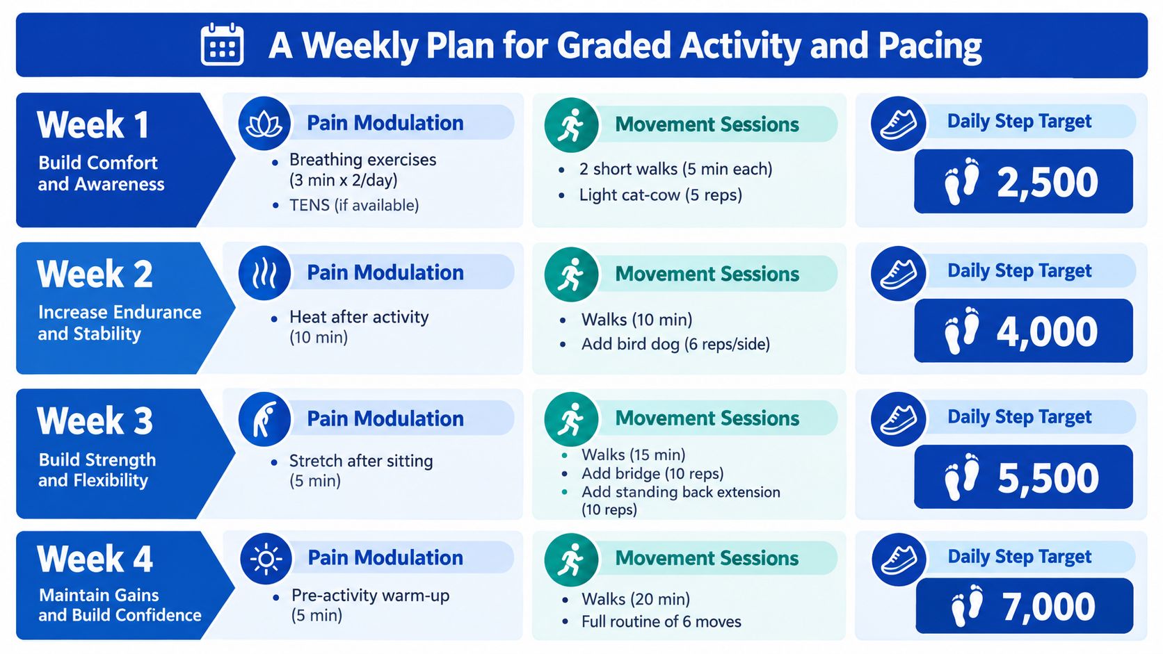 A structured four-week plan for graded physical activity to help with back pain relief at home.