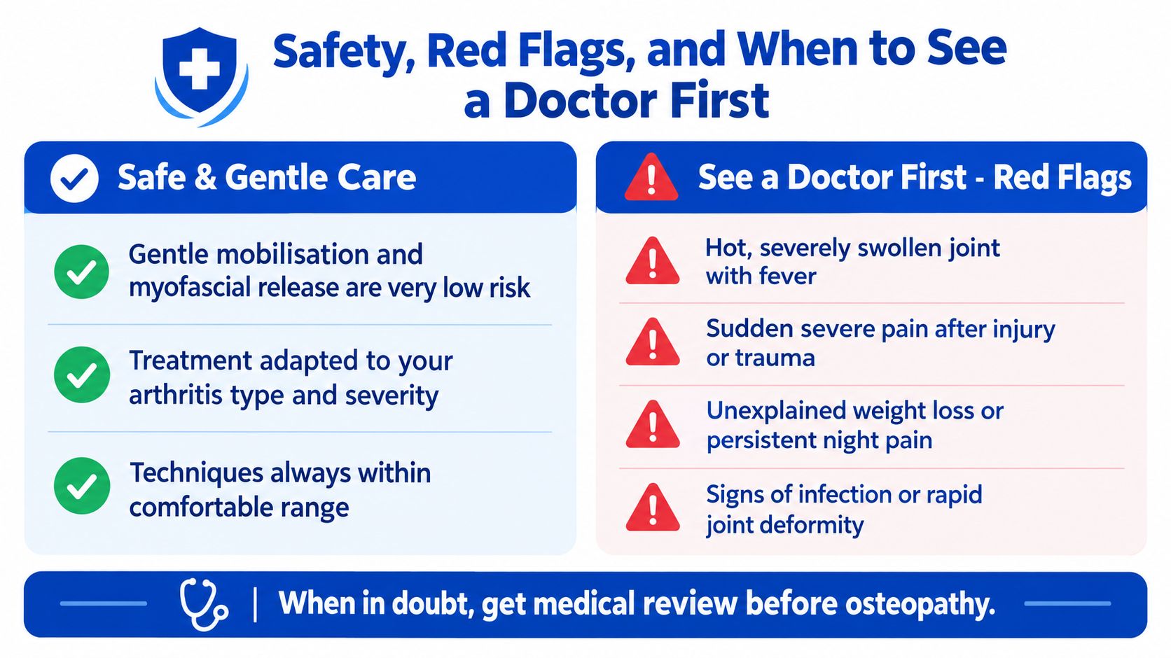 A safety infographic titled Safety, Red Flags, and When to See a Doctor First regarding osteopathic care.