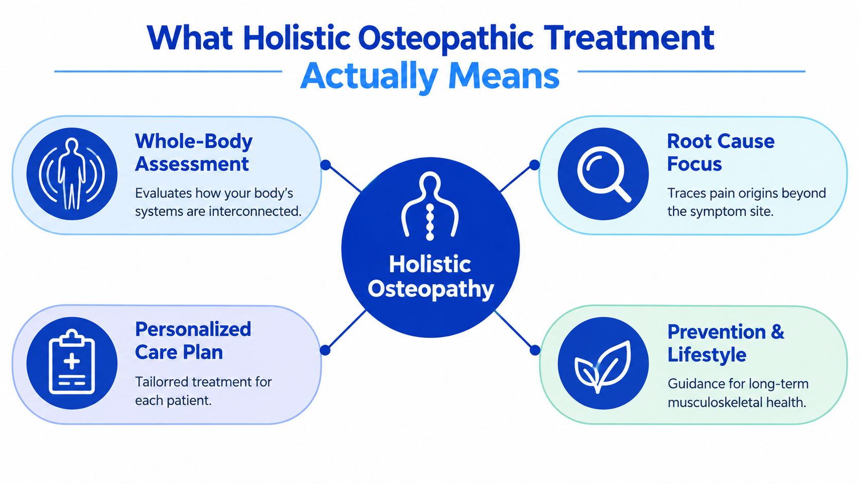 An infographic titled What Holistic Osteopathic Treatment Actually Means showing four key components of holistic osteopathic care.