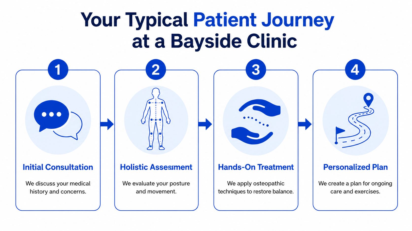 A four-step infographic illustrating the patient journey at Bayside Clinic from initial consultation to personalized treatment plan.