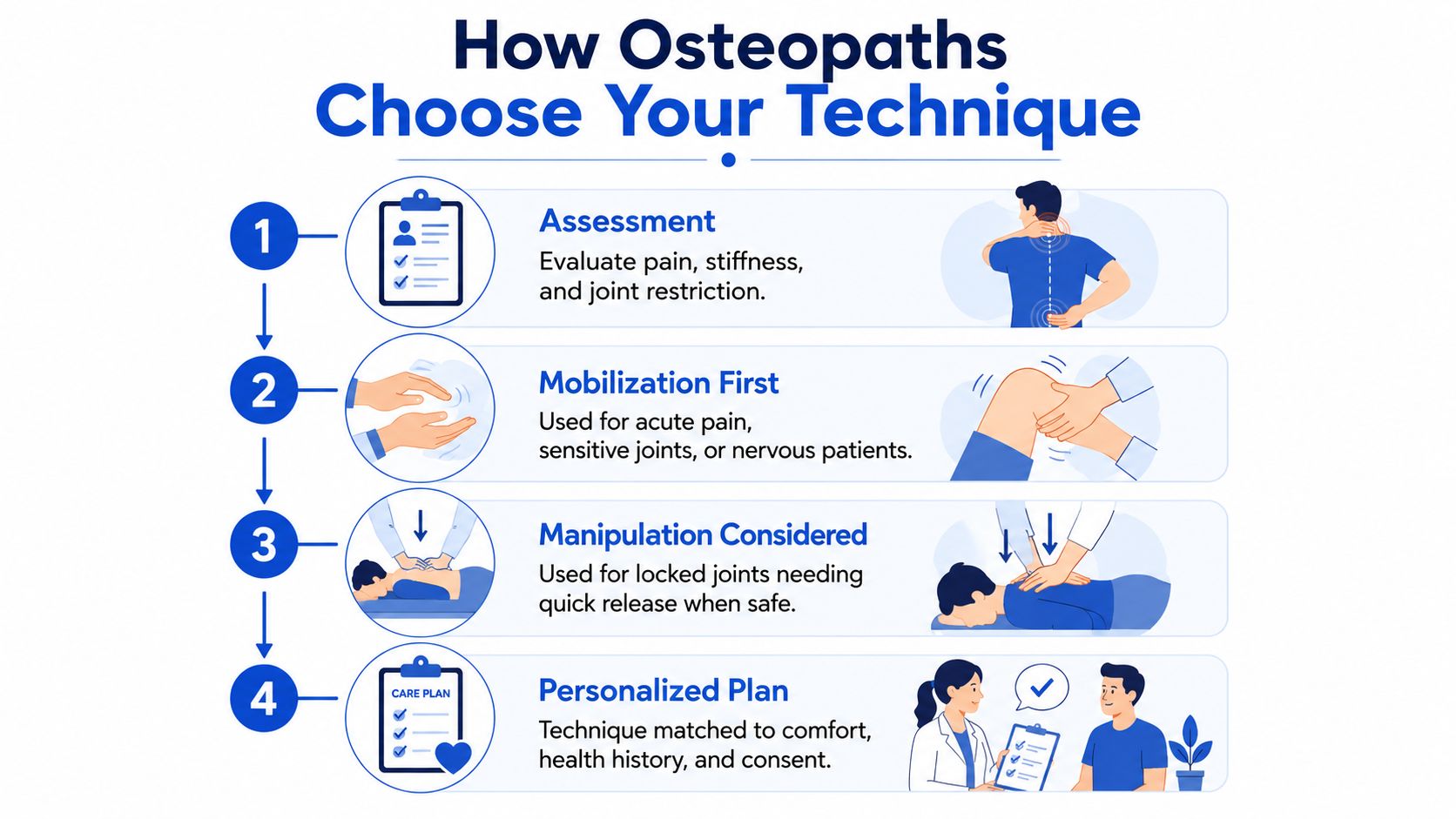 An infographic illustrating how osteopaths decide between mobilization and manipulation techniques through a four-step patient care process.