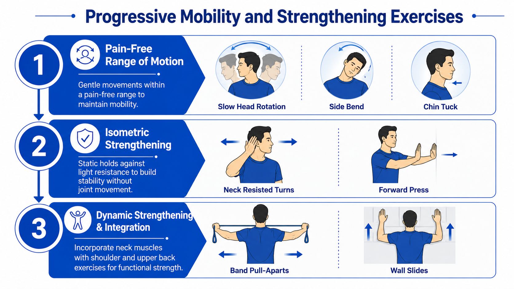 An infographic showing progressive mobility and strengthening exercises for neck pain including rotations, isometric holds, and band movements.