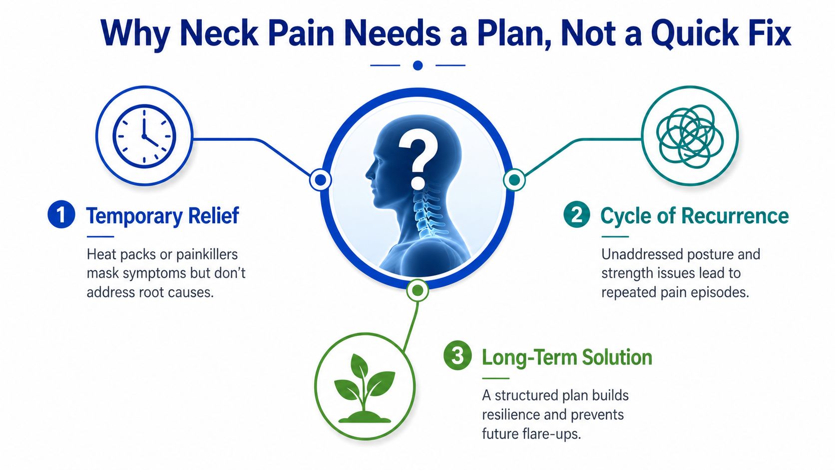 A diagram explaining why a structured plan is better for neck pain than quick relief solutions.