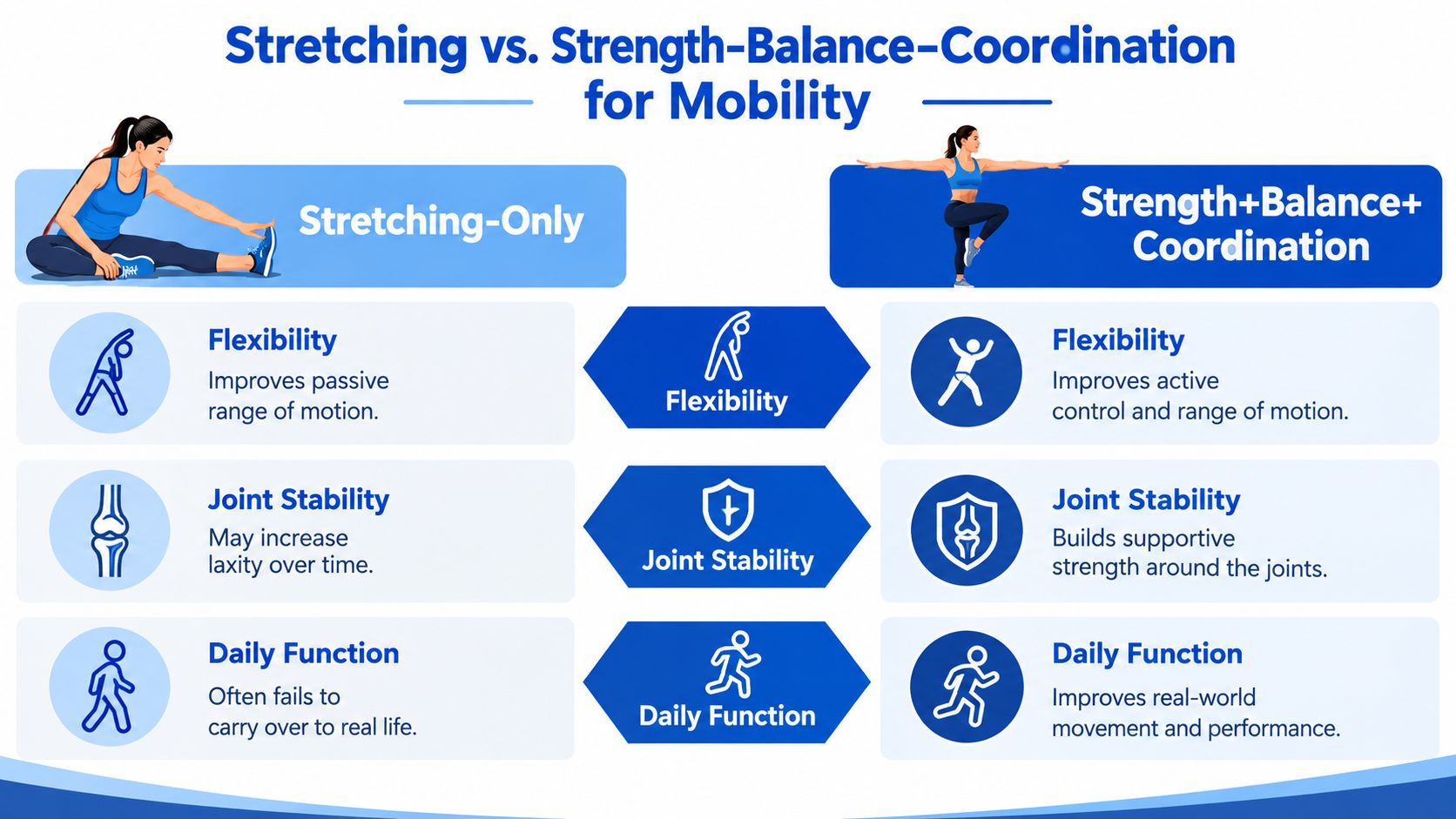 A comparison chart showing how strength, balance, and coordination improve mobility better than stretching-only exercises.