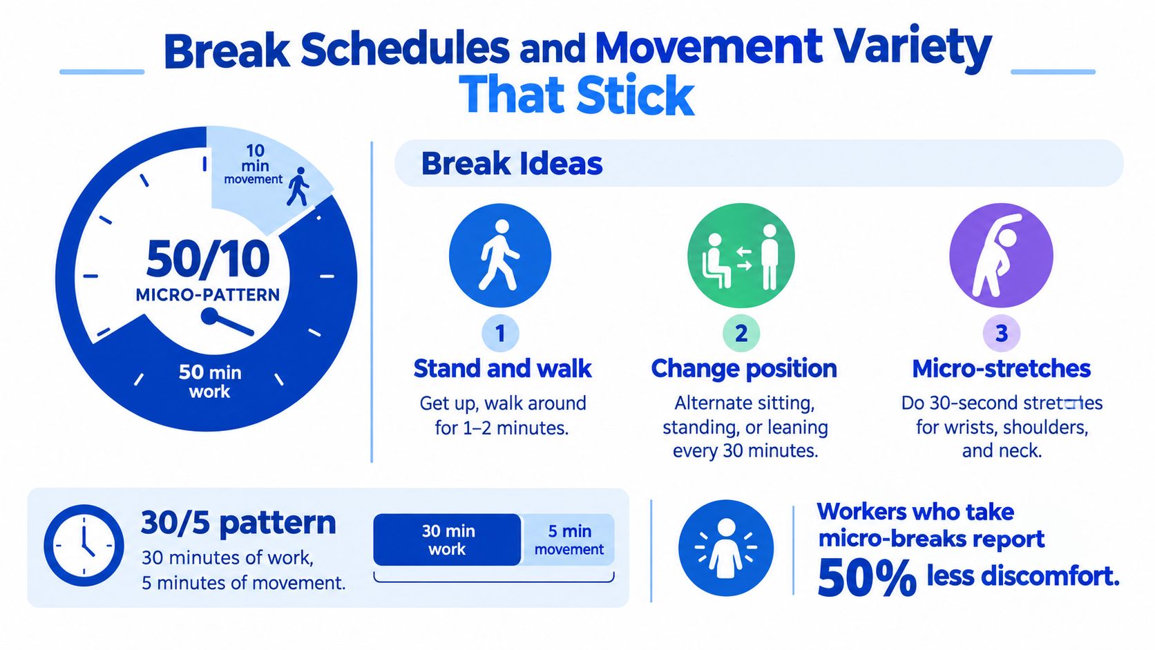 An infographic illustrating break schedules and movement patterns to help reduce physical discomfort at work.