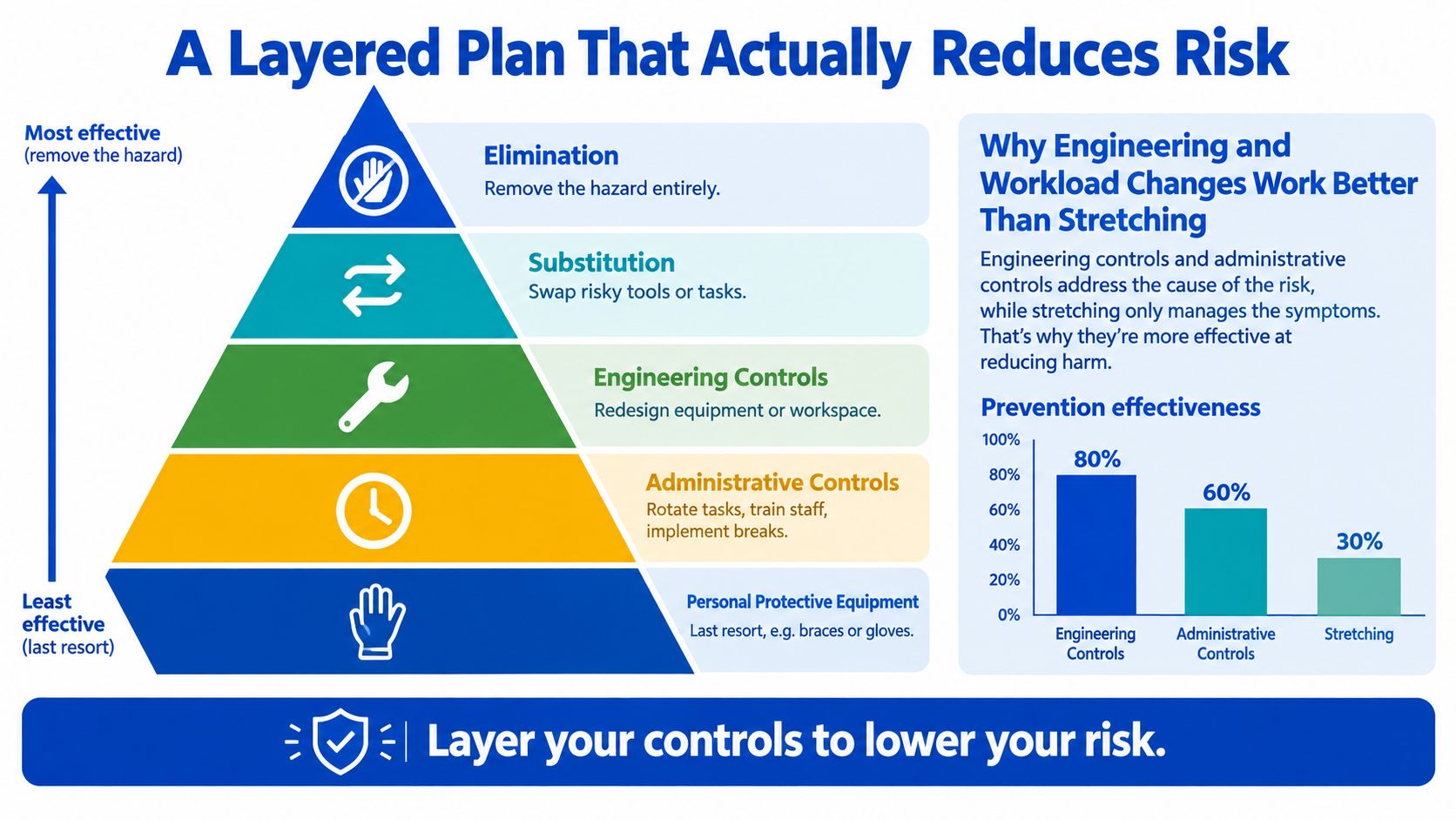 A hierarchy of risk control pyramid showing five steps from elimination to personal protective equipment for safety.