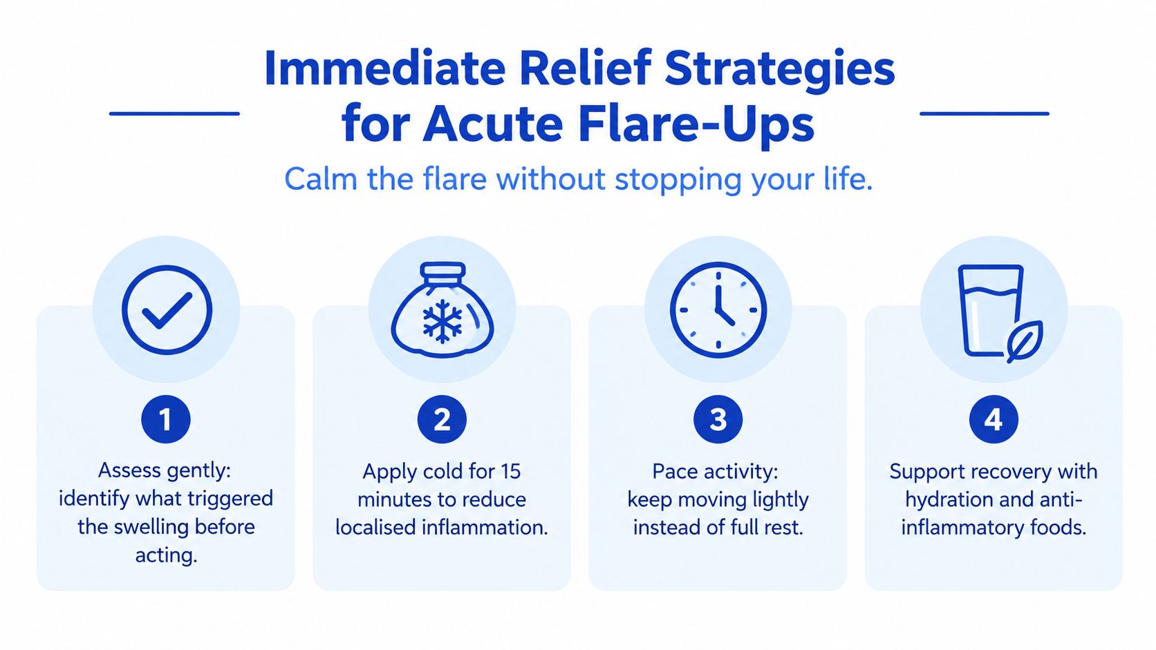A graphic providing four immediate relief strategies for managing acute flare-ups including assessment, cold therapy, movement, and nutrition.
