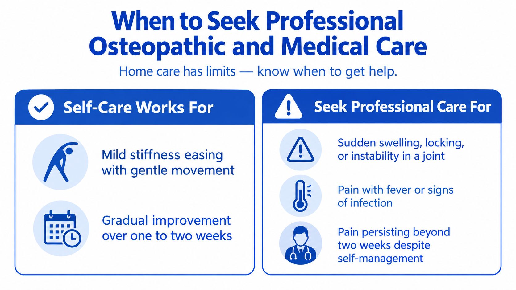 A chart showing when to use self-care for joint pain versus when to seek professional medical help.