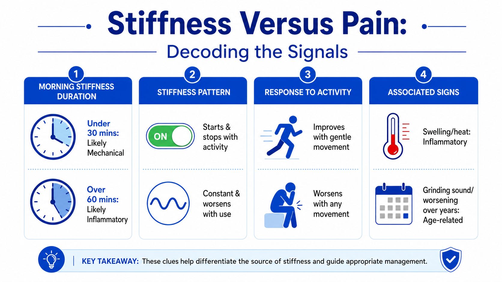 An infographic titled Stiffness Versus Pain comparing signs of mechanical and inflammatory joint issues.
