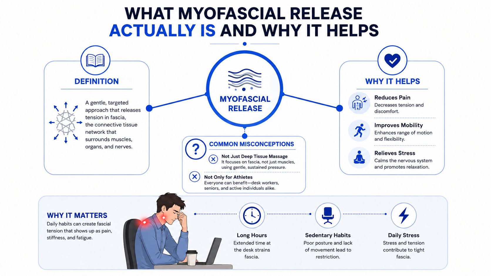 An infographic explaining myofascial release, its definition, benefits, common misconceptions, and why daily habits affect fascia.