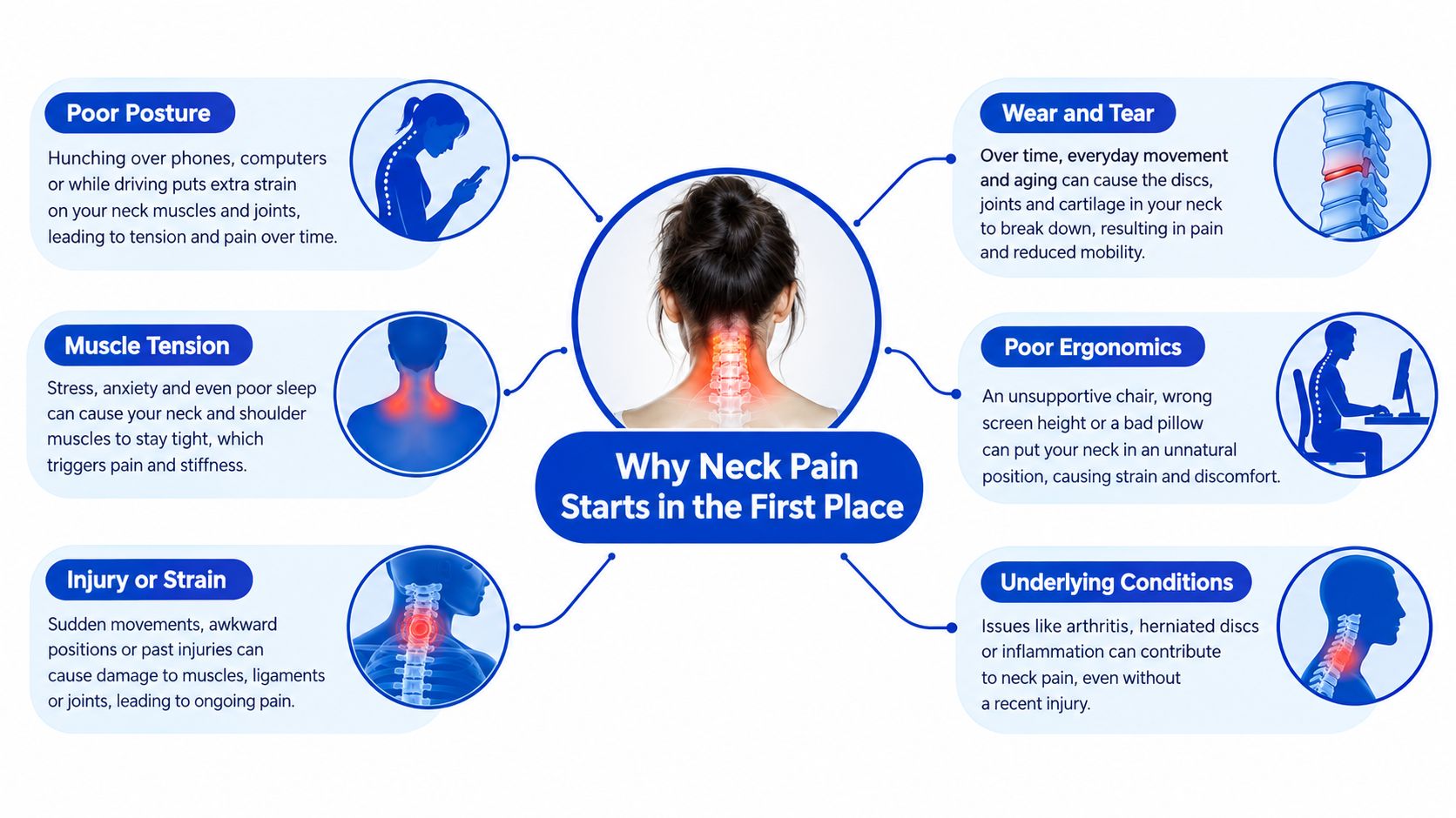 An infographic detailing common causes of neck pain, including poor posture, injury, ergonomics, and health conditions.