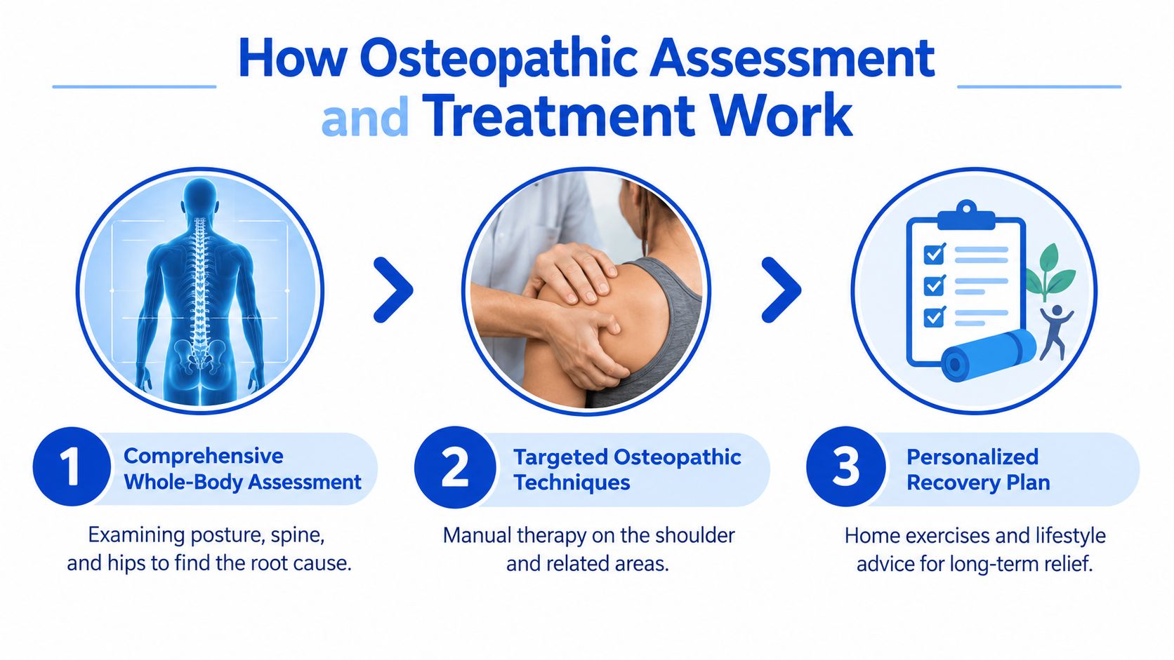 A three-step infographic showing the osteopathic process for shoulder pain, including assessment, manual therapy, and recovery plans.