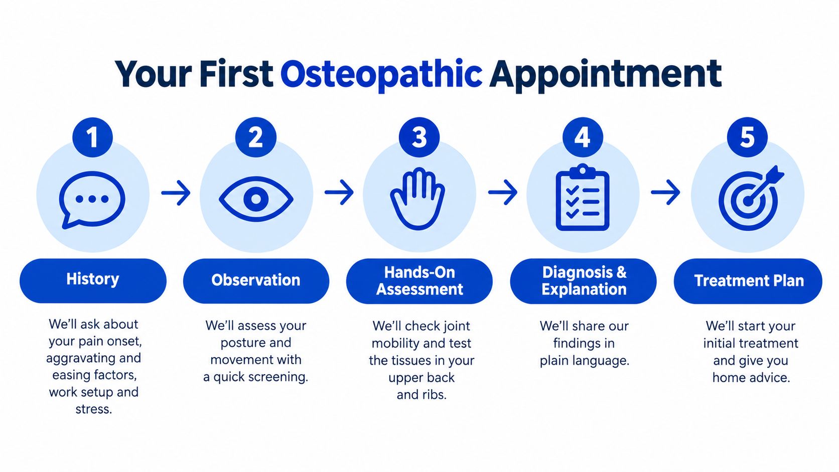 A flowchart showing the five steps of a first osteopathic appointment for upper back pain relief.