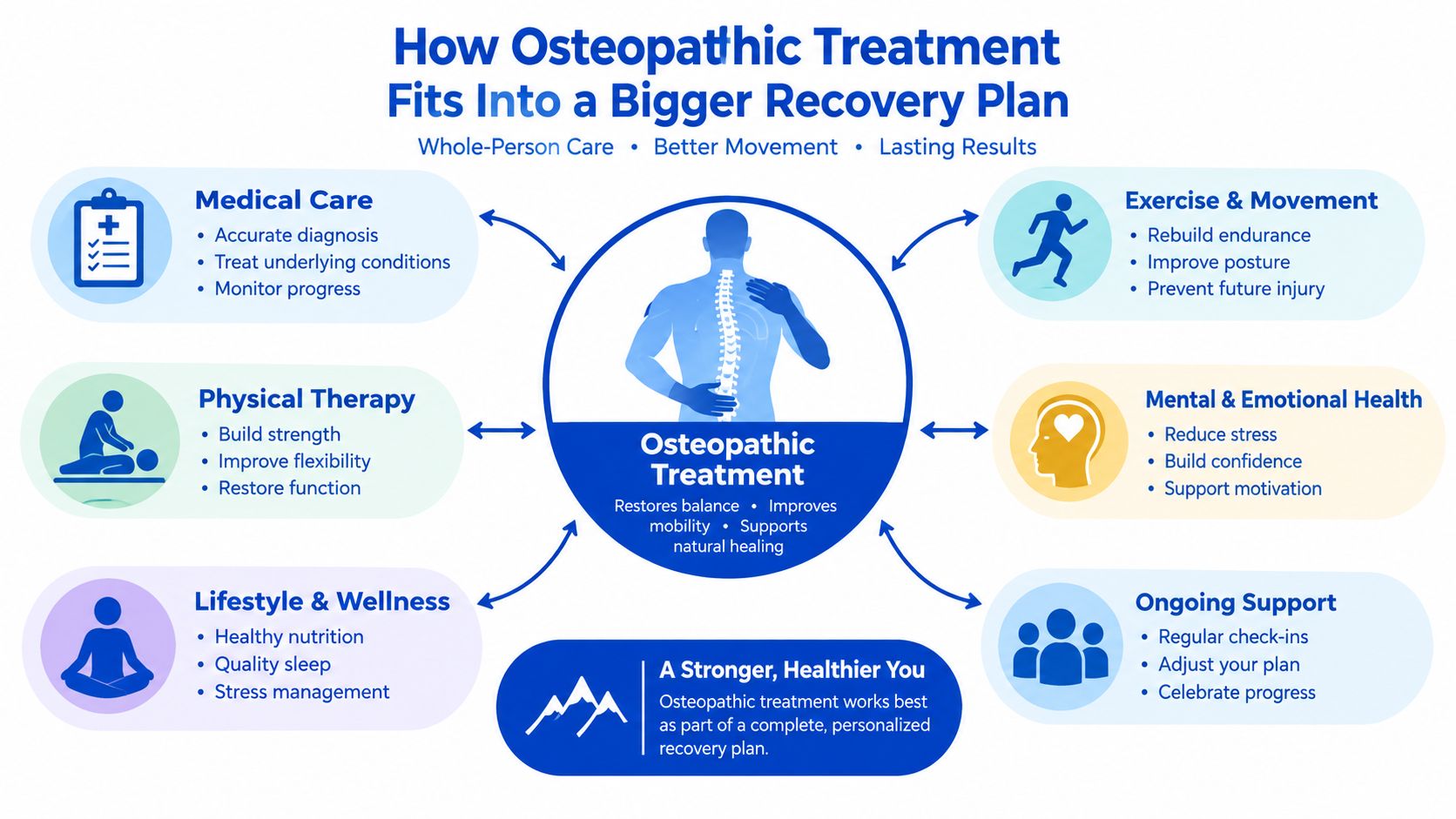 A diagram illustrating how osteopathic treatment integrates into a comprehensive, holistic recovery plan for improved patient health.