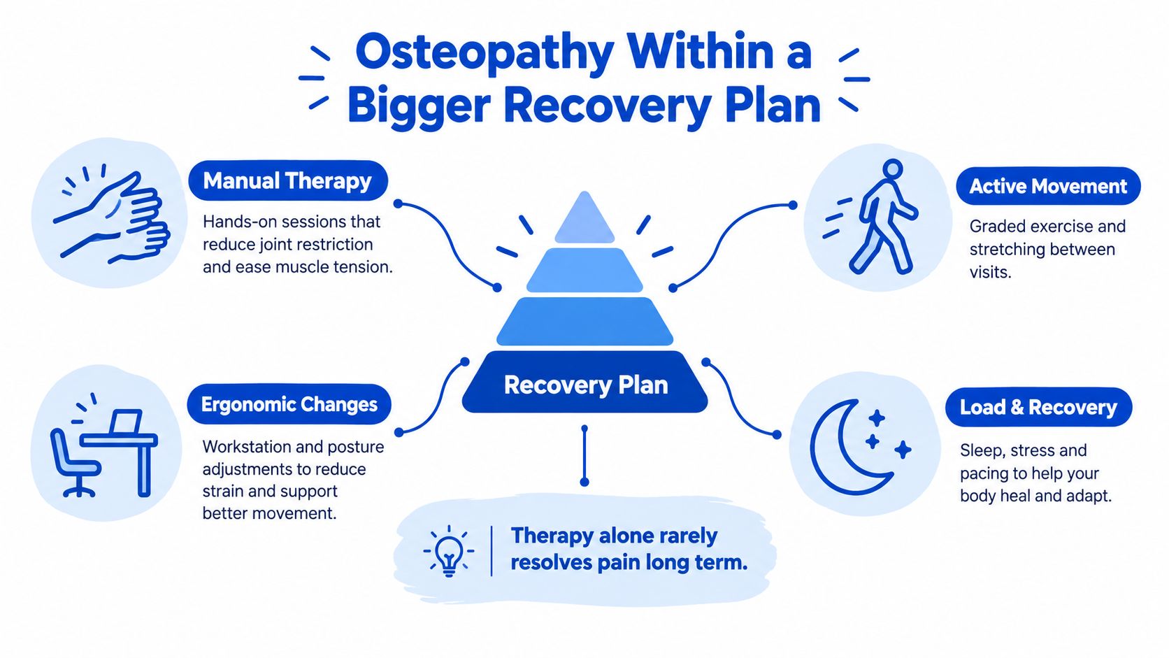 A diagram explaining the components of a comprehensive recovery plan for osteopathic pain management.