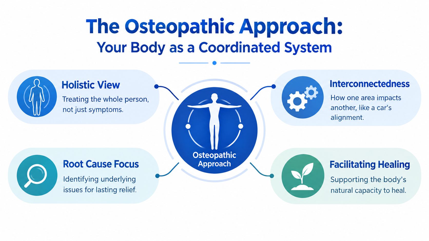 A diagram explaining the osteopathic approach to healthcare as a coordinated system for treating the whole body.
