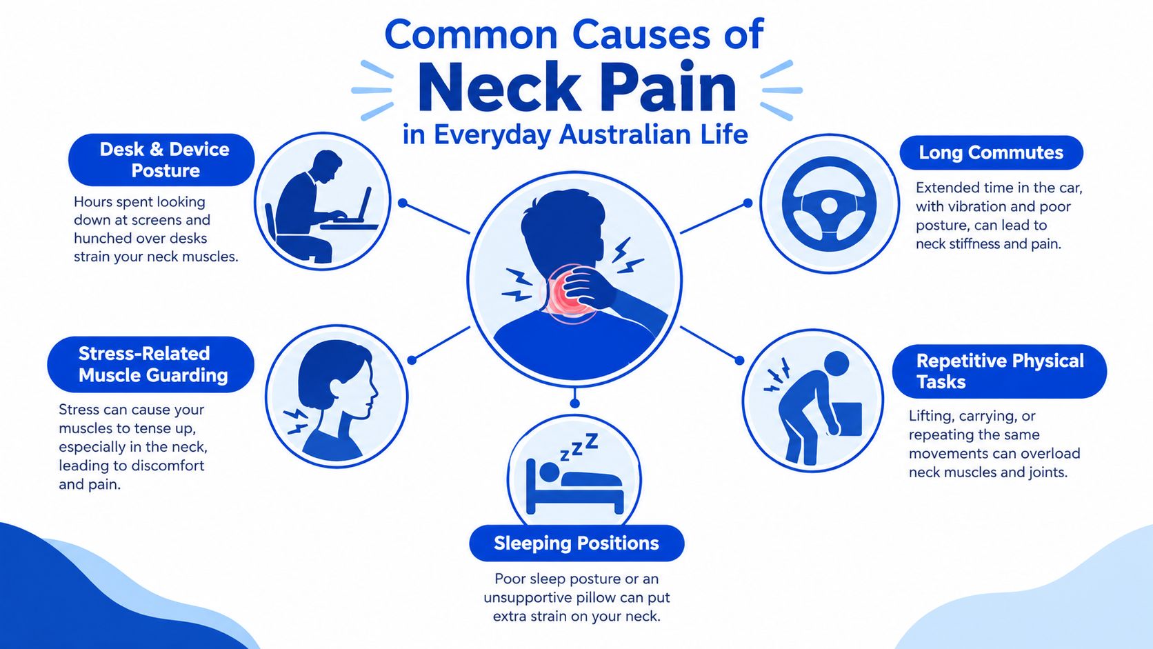 An infographic detailing five common daily causes of neck pain including posture, stress, and sleeping habits.