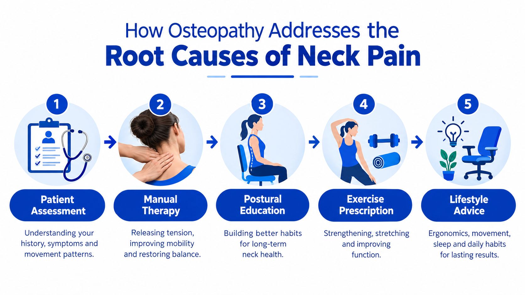 A five-step infographic showing how osteopathy treatments address the root causes of chronic neck pain effectively.