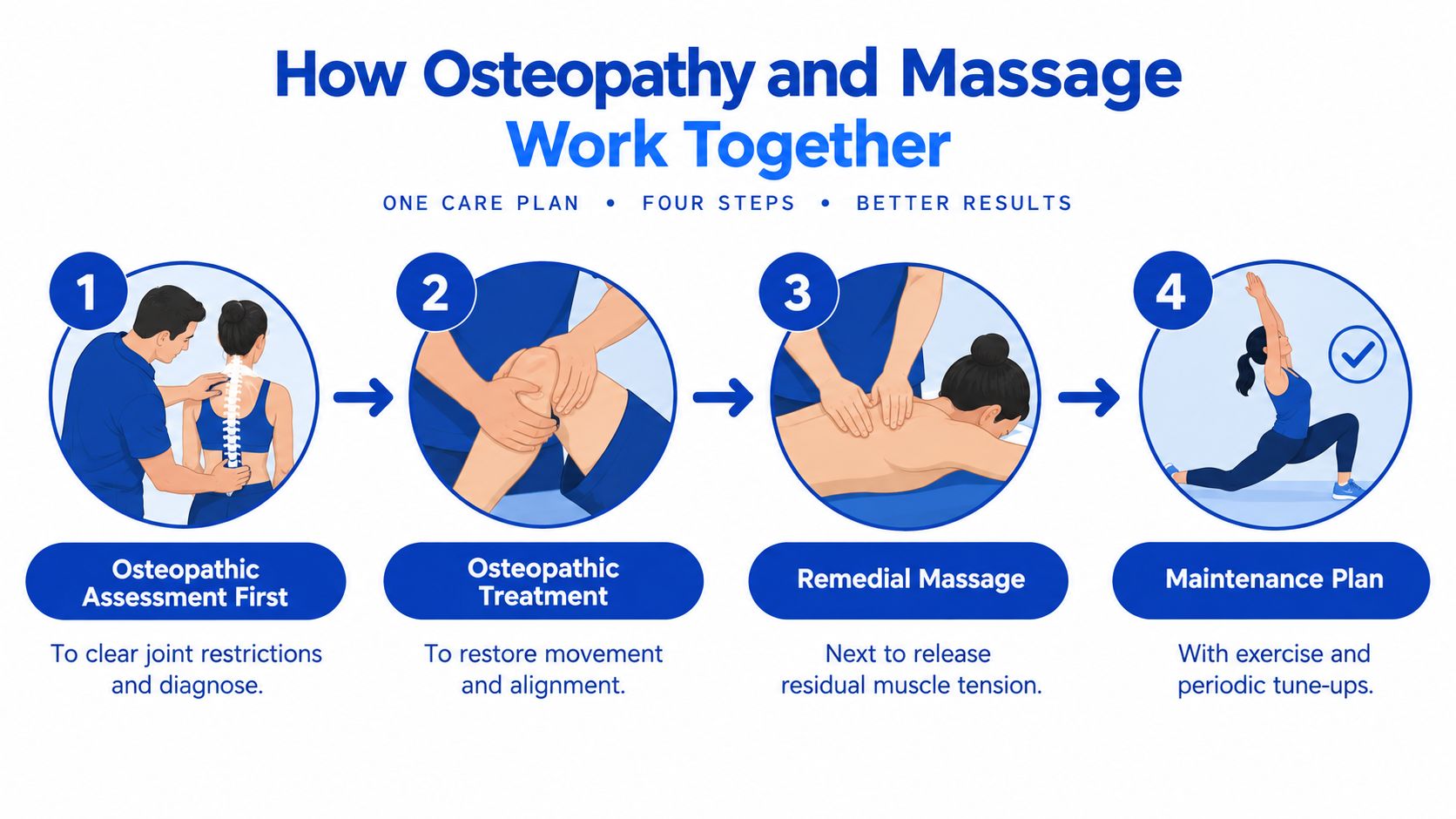 A four-step infographic explaining how osteopathy and massage therapy work together for better patient health results.