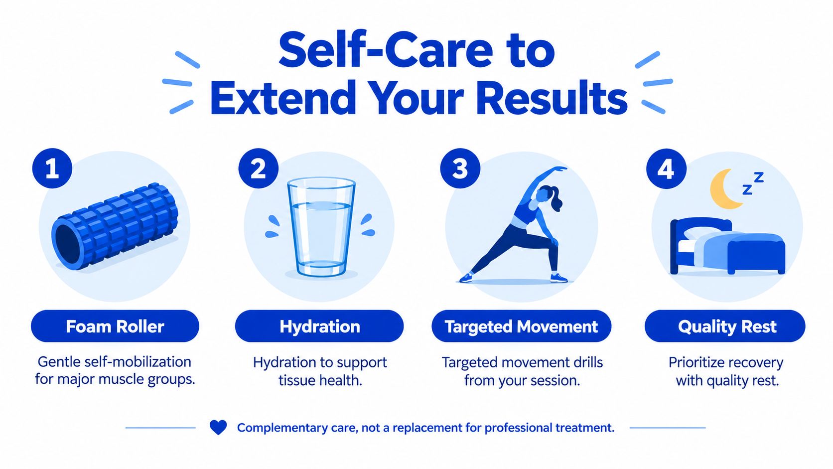 A four-step infographic illustrating self-care techniques like foam rolling, hydration, targeted movement, and sleep to extend recovery.
