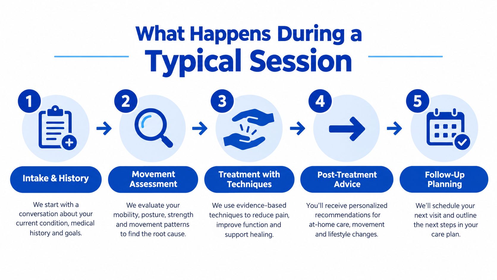 A five-step infographic outlining the typical process of a physical therapy or clinical wellness treatment session.