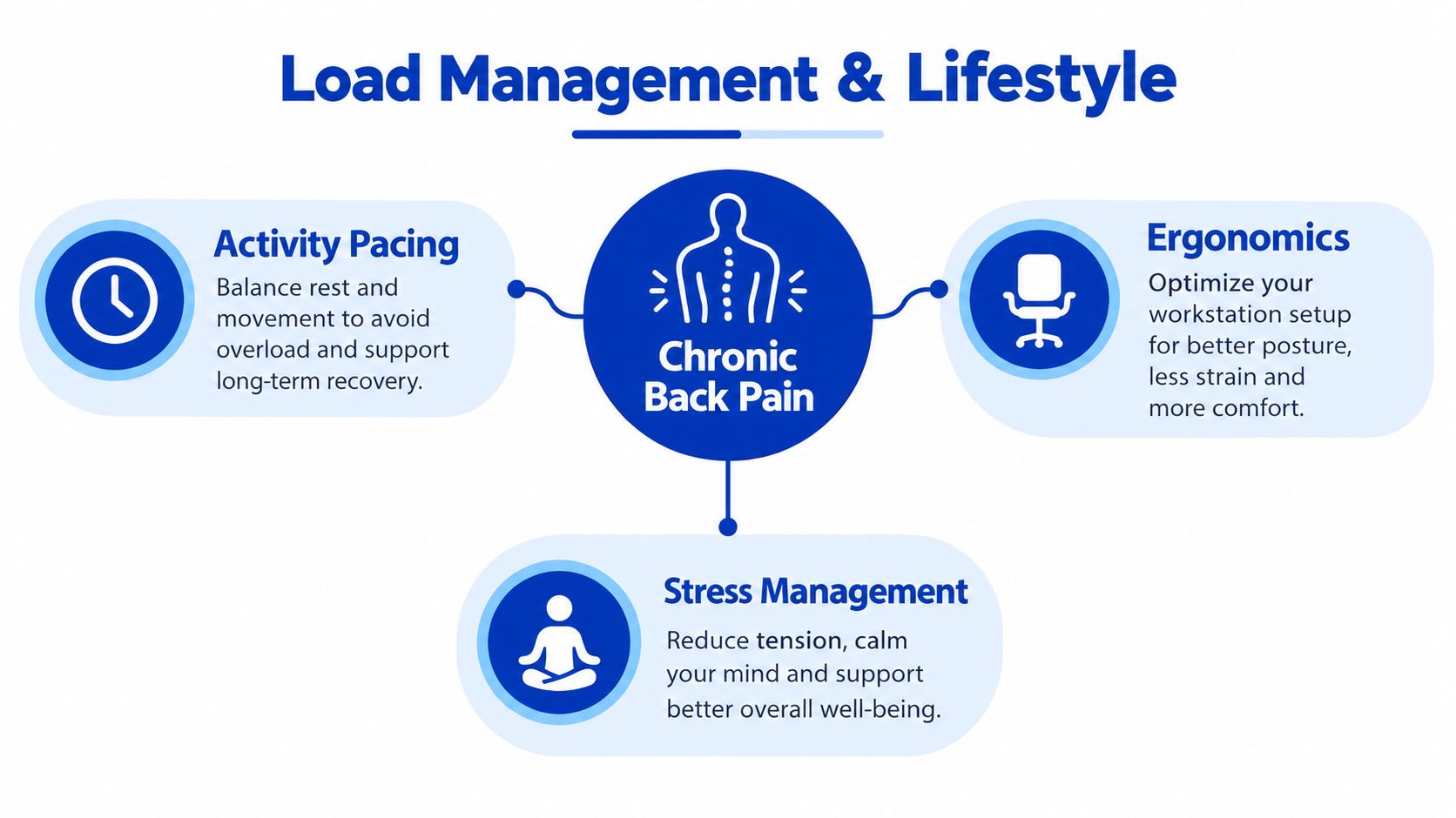 A diagram outlining lifestyle strategies for managing chronic back pain, including activity pacing, ergonomics, and stress management.