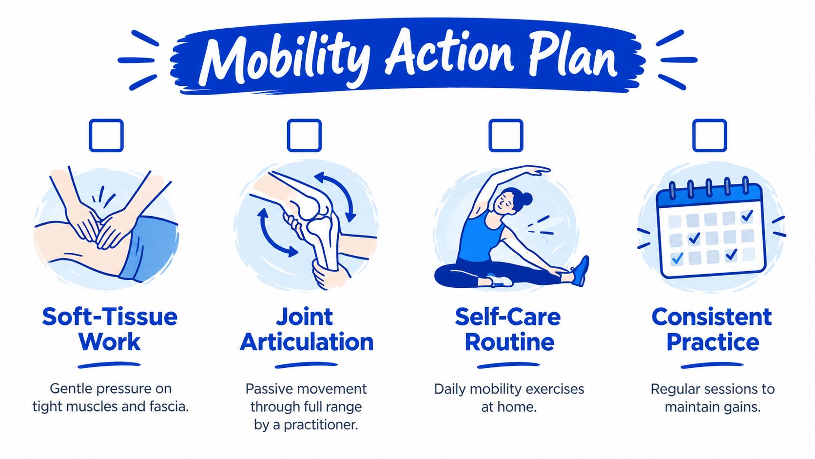 A diagram titled Mobility Action Plan outlining four steps: soft-tissue work, joint articulation, self-care routines, and consistent practice.