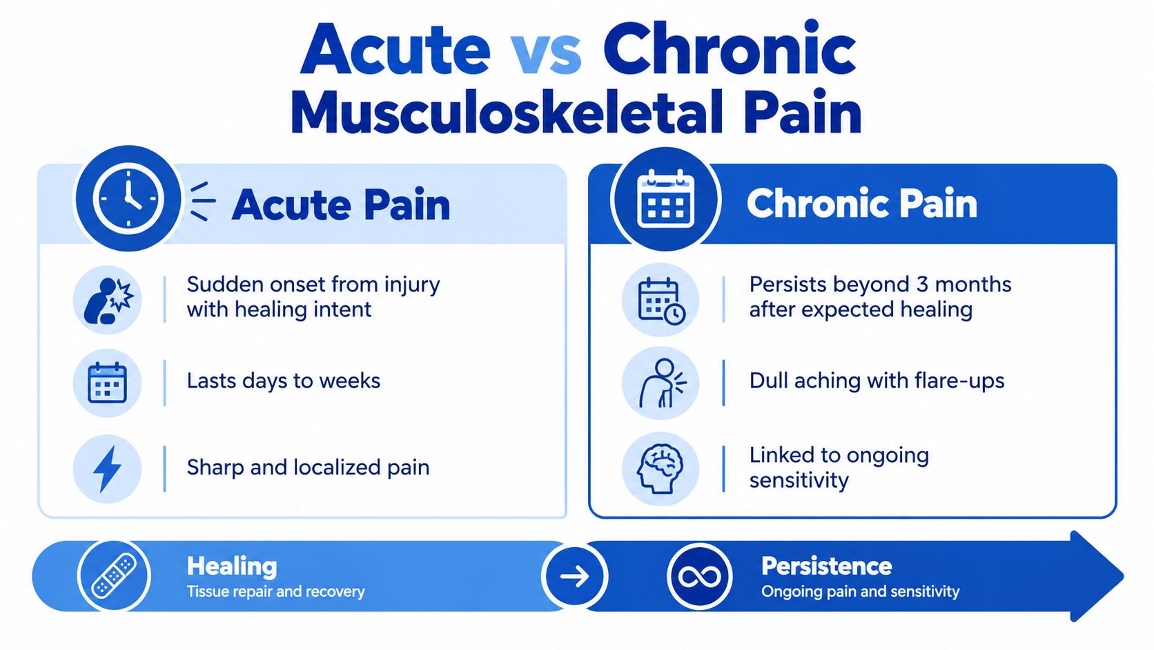 A comparison chart highlighting the differences between acute and chronic musculoskeletal pain, including symptoms and duration.