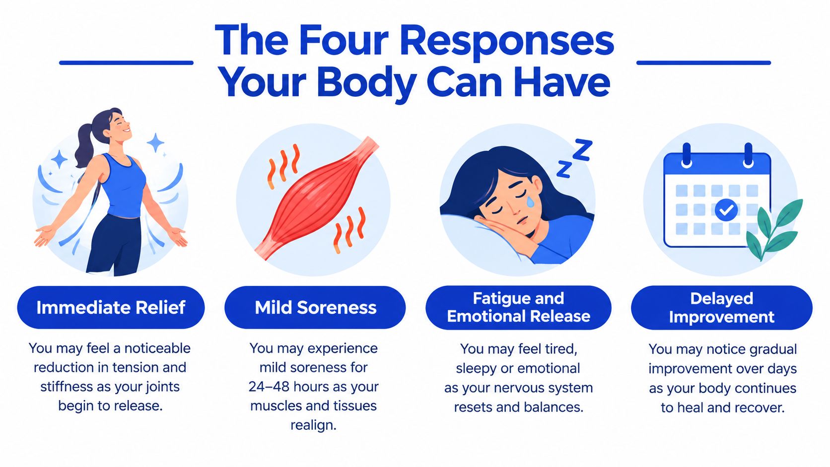 A four-part infographic illustrating body responses after therapy including relief, soreness, fatigue, and gradual improvement.