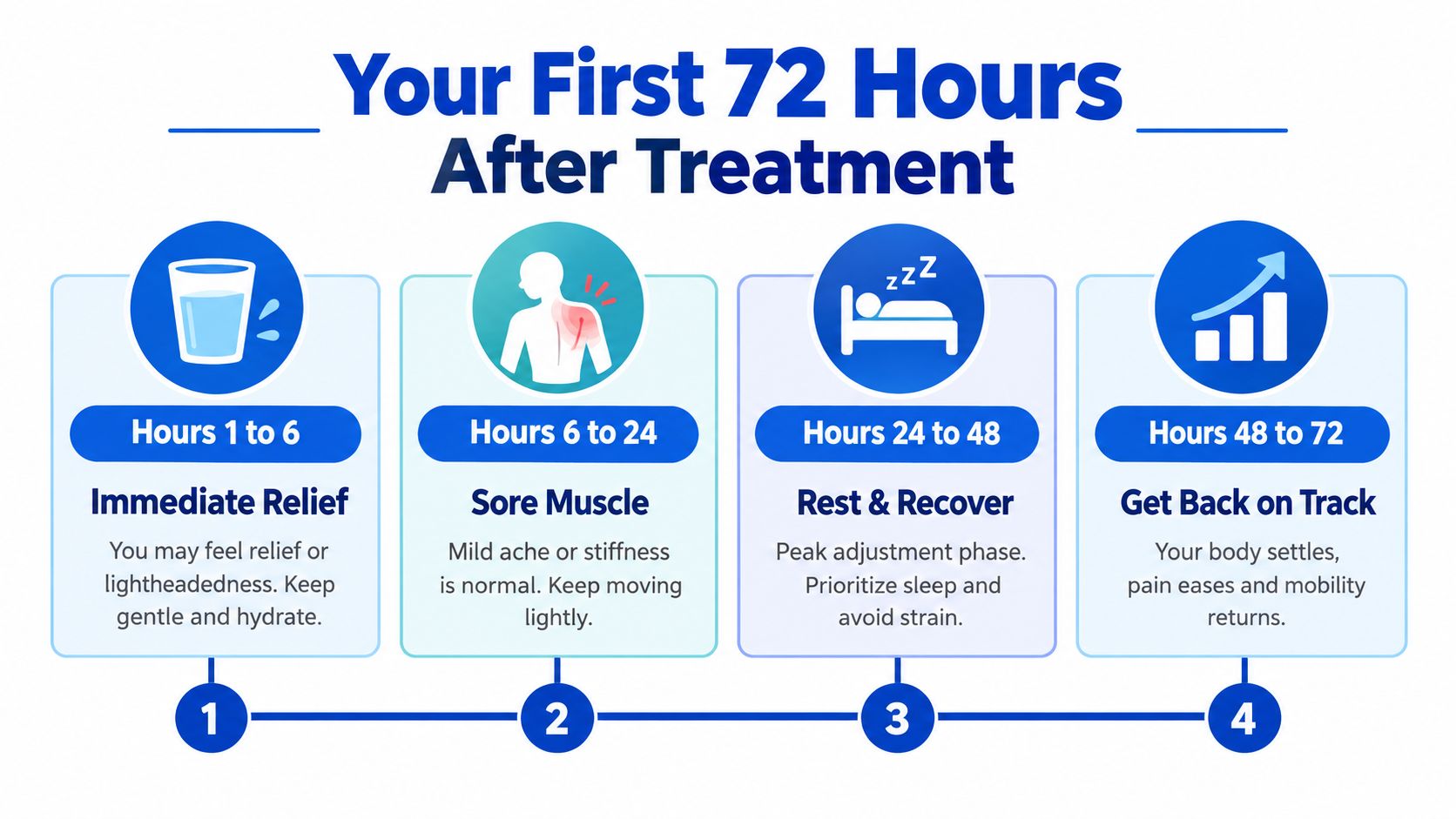 A four-step infographic showing what patients can expect during the first 72 hours after osteopathic treatment.