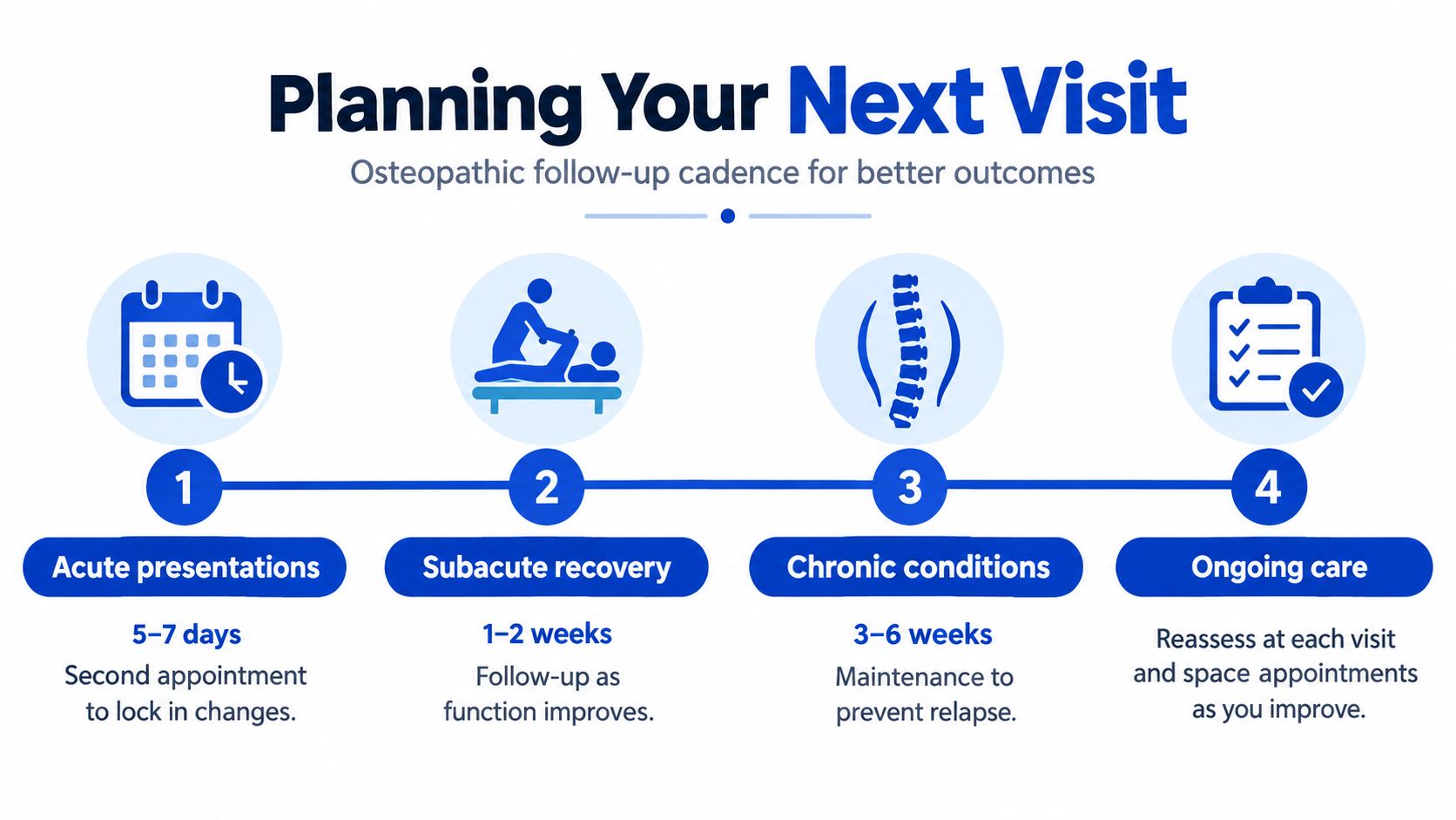 An infographic detailing an osteopathic follow-up treatment plan with four stages and recommended time intervals for patients.