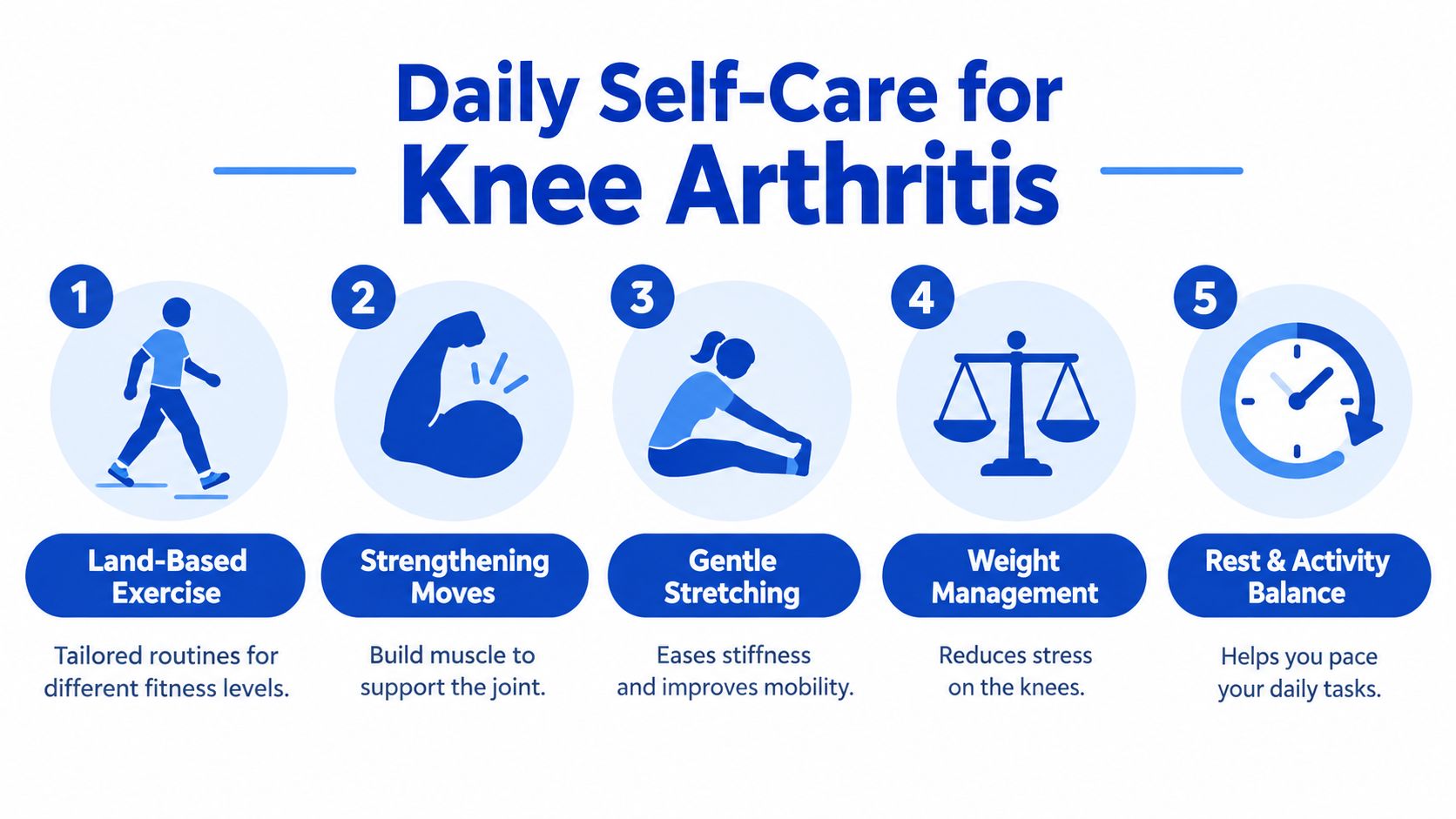 A five-step infographic showing daily self-care strategies for managing knee arthritis, including exercise and weight management.