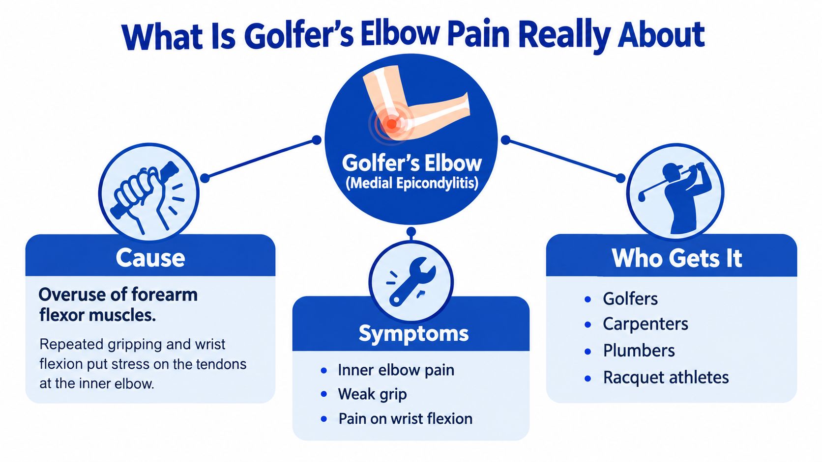 An infographic explaining the causes, symptoms, and affected individuals associated with Golfer's Elbow or Medial Epicondylitis.